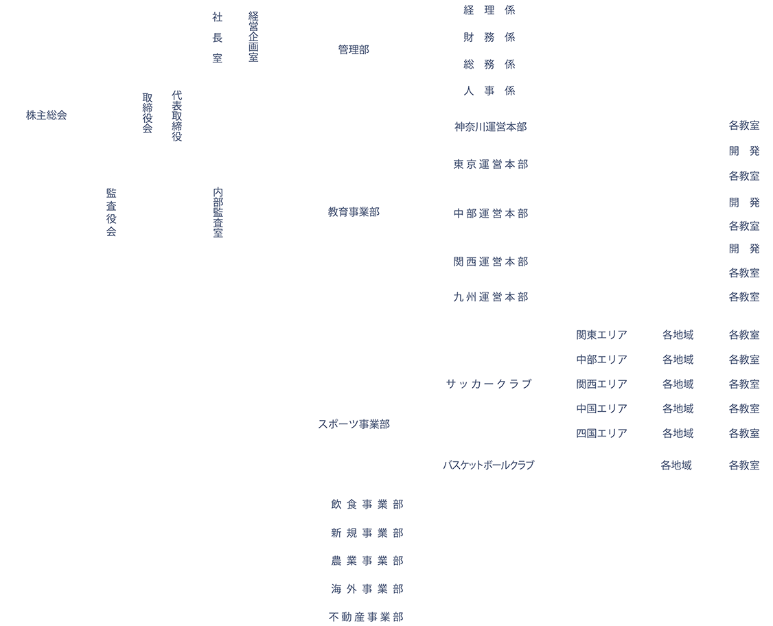 クリップコーポレーション組織図