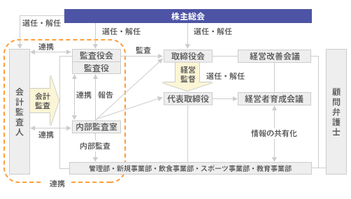 企業統治の体制の模式図